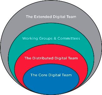 Image of a layered team: core digital team, distributed digital team, working group and committees and the extended digital team